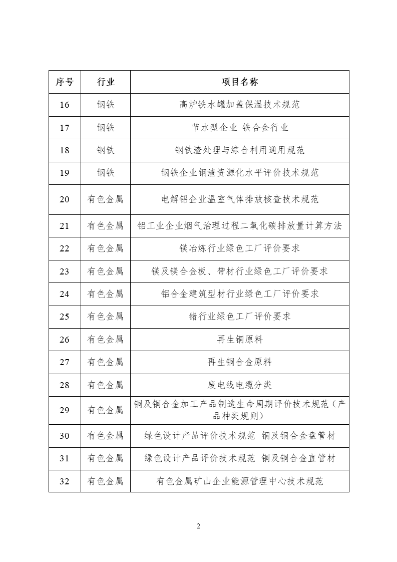2022年度工業(yè)節(jié)能與綠色標(biāo)準(zhǔn)研究項目公示(圖3) 2022年度工業(yè)節(jié)能與綠色標(biāo)準(zhǔn)研究項目公示 (2).png