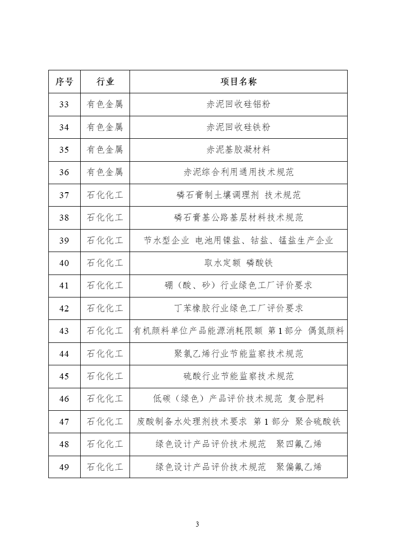2022年度工業(yè)節(jié)能與綠色標(biāo)準(zhǔn)研究項目公示(圖4) 2022年度工業(yè)節(jié)能與綠色標(biāo)準(zhǔn)研究項目公示 (3).png