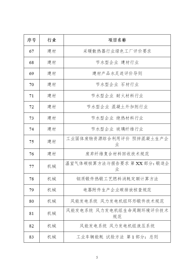 2022年度工業(yè)節(jié)能與綠色標(biāo)準(zhǔn)研究項目公示(圖6) 2022年度工業(yè)節(jié)能與綠色標(biāo)準(zhǔn)研究項目公示 (5).png