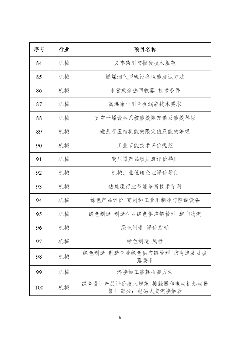 2022年度工業(yè)節(jié)能與綠色標(biāo)準(zhǔn)研究項目公示(圖7) 2022年度工業(yè)節(jié)能與綠色標(biāo)準(zhǔn)研究項目公示 (6).png