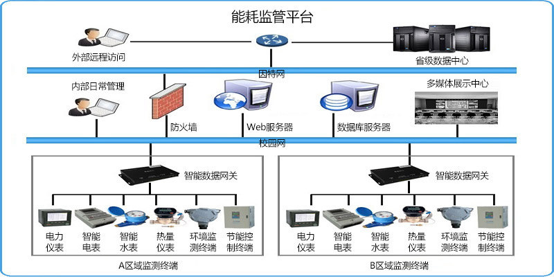 能耗監測系統(圖1)